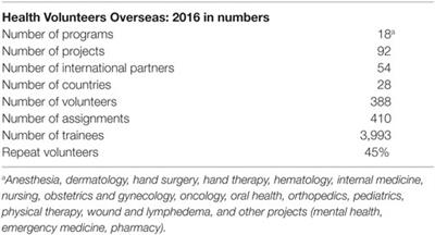 Health Volunteers Overseas: 30 Years of Leveraging International Partnerships to Strengthen Health Worker Capacity